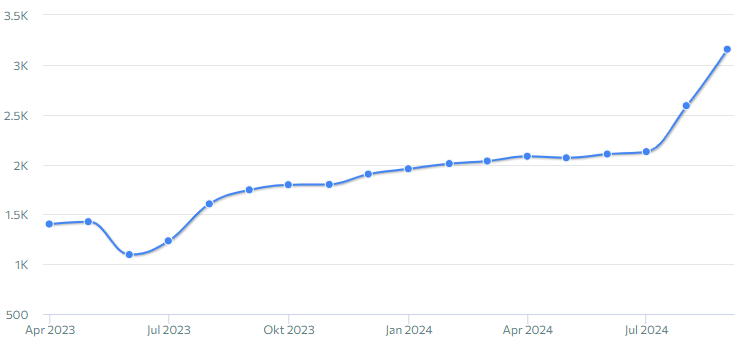 Verkregen backlinks